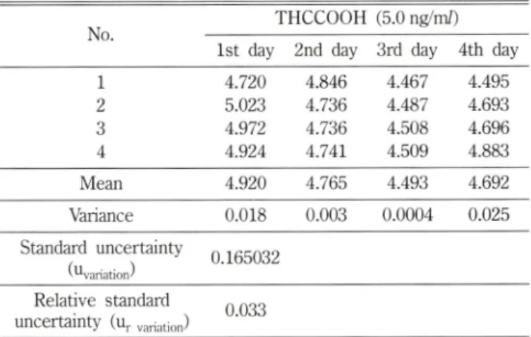 Table  III - Standard  uncertainty  of  inter-day  repeatability THCCOOH  (5.0 ng/m/) 1 st  day 2 nd  day 3rd  day 4th  day