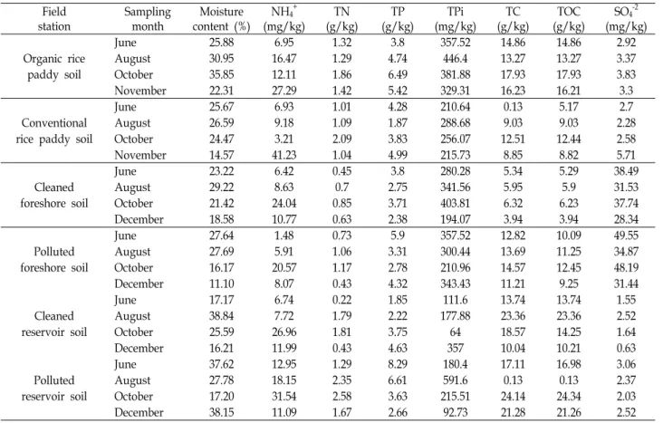Table  1.  Chemical  compositions  of  soils  used  in  this  study Field station Samplingmonth Moisture  content  (%) NH 4 + (mg/kg) TN (g/kg) TP (g/kg) TPi (mg/kg) TC (g/kg) TOC (g/kg) SO 4 -2 (mg/kg) Organic  rice  paddy  soil June 25.88 6.95 1.32 3.8 3