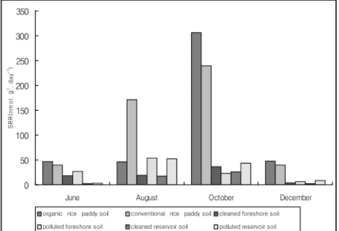 Fig.  2.  Effect  of  changes  in  the  season  and  the  characteristics  of  soil  on  sulfate  reduction  rate