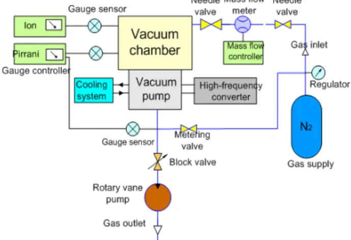 Fig. 1 The layout of the experimental apparatus축비  및  대(大와)유량의  배기속도를  유지하기  위하여 