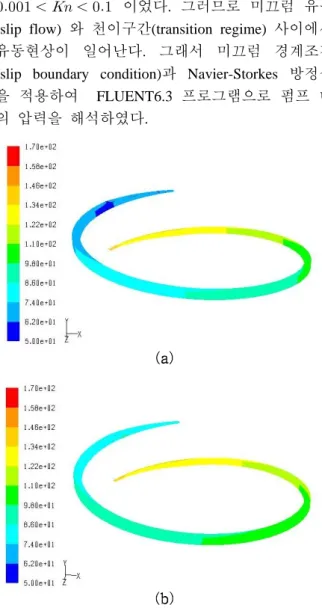 Fig. 6 Pressure contours at outlet pressure  