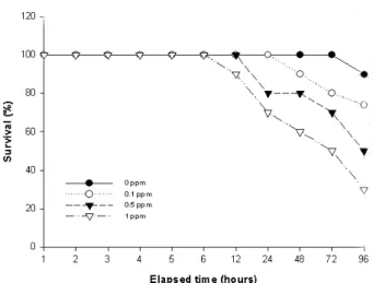 Fig.  1.  Effect  of  Cd  concentrations  on  survival  of  Carassius  auratus.