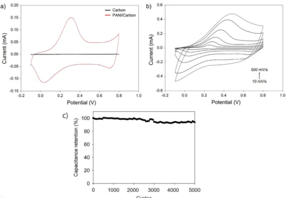 Figure  5.  (a)  CV  curves  of  f-PANI/PSC  device.  (b)  GCD  curves  of  f-PANI/PSC  measured  at  a  current  density  of  1  mA/cm 2 