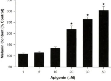 Fig.  1 - Effect of apigenin on cell viability  in  B16  melanoma cells.