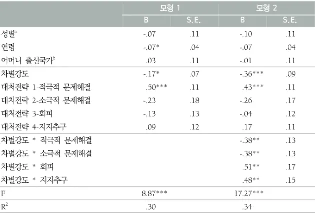 표 2. 다문화청소년의 차별경험과 대처전략이 생활만족도에 미치는 영향과 대처전략의 조절효과 (N=132) 모형  1 모형  2 B S.E. B S.E. 성별 a -.07 .11 -.10 .11 연령 -.07* .04 -.07 .04 어머니  출신국가 b .03 .11 -.01 .11 차별강도 -.17* .07 -.36*** .09 대처전략  1-적극적  문제해결 .50*** .11 .43*** .11 대처전략  2-소극적  문제해결 -.23 .18 -.2