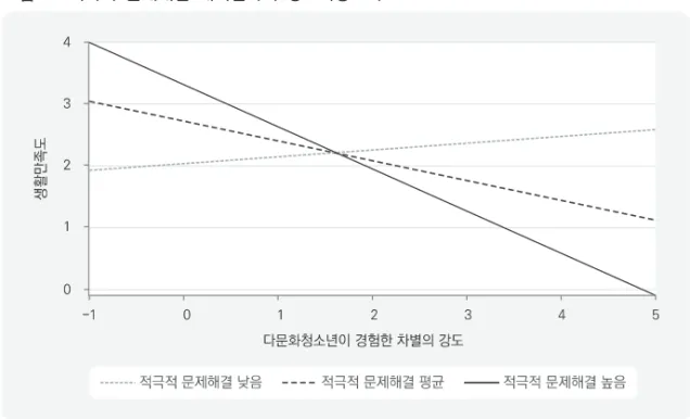 그림  1.  적극적  문제해결  대처전략의  상호작용효과 