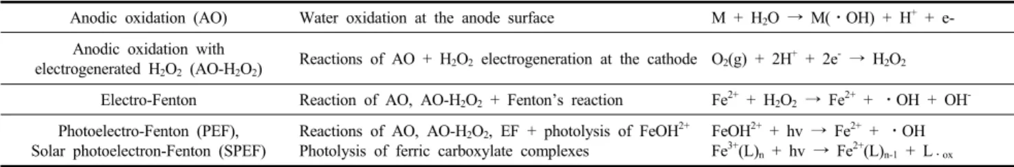 Table  1.  Electrochemically  Advanced  Oxidation  Processes[1]