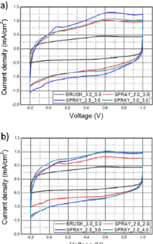 Figure  8.  Cyclic  voltammetry  curves  of  the  DSAs  prepared  using  (a)  different  amounts  of  catalyst  ink  at  the  same  N 2   flow  rate  and  (b)  different  N 2   flow  rates  at  the  same  amount  of  catalyst  ink.