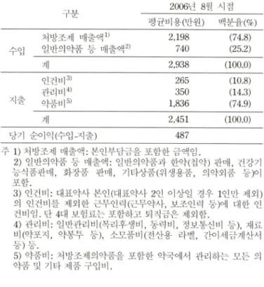 Table  III -  응답약국의 일반적 특성 Table  IV -  의약분업후 약국의 월평균 경영수지