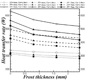 Fig. 5 The heat transfer rate of a finned tube heat  exchanger as a function of the thickness of the frost  layer for different inlet velocity of 1.0, 1.5 and 2.0m/s  and different fin pitches of 5, 6 and 7mm when inlet  temperature is 261K 