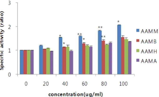 Fig.  3.  Effect  of  various  partition  layers  of  Amphitrite  albicostatu  on  the  induction of  quinone  reductase  in  HepG2  cells.  