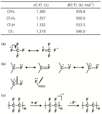 그림  1.  (a)  Double-bond  no-bond  resonance(또는  negative  hyper-conjugation)을 보여주는 화학식, (b) 불소 원자로 치환된 탄소  양이온 및 라디칼의 공명 안정화, 그리고 불소화 탄소 음이온과 알킨  내 전자의 정전기적 반발, (c) 전자가 주입되는 환원 조건에서의 불소화 분자의  분해.수지이나, 높은 결정화도와 함께 어떠한 용제에도 용해되지 않는  성질은  높은  광투과도의  균일한  박막 