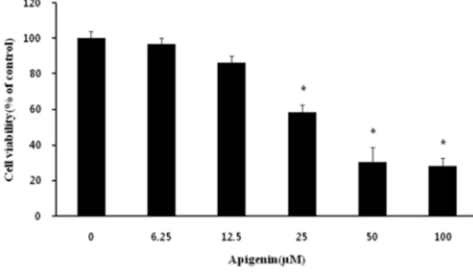 Fig.  2.  Effect  of  apigenin  on  the  KB  oral  cavity  tumor  growth. 