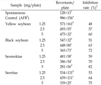 Table  2.  Effect  of  methanol  extracts  from  various  soybeans  on  the  mutagenicity  of  MNNG (0.5  μg/plate)  in  Salmonella  typhimurium  TA100 1