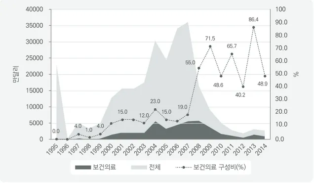 그림  6.  보건의료  분야에  대한  한국  정부의  대북  무상  지원  현황