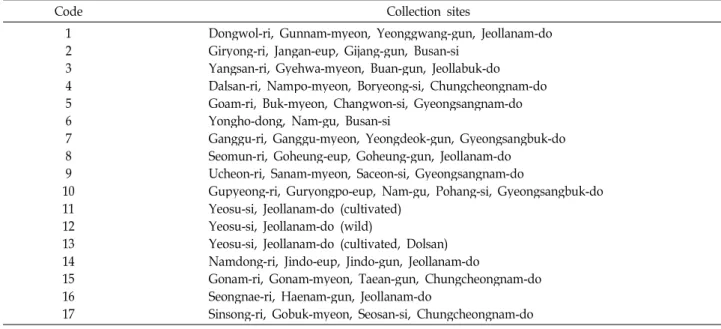 Table 2. List of decamer oligonucleotide utilized as primers, their sequences, and associated fragments