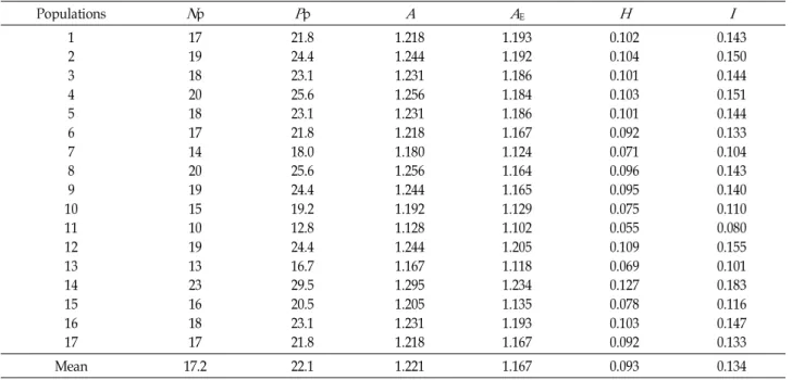 Table 3. Measurements of genetic variation for 17 populations of B. juncea in Korea Populations N p P p A A E H I 1 2 3 4 5 6 7 8 9 10 11 12 13 14 15 16 17 1719182018171420191510191323161817 21.824.423.125.623.121.818.025.624.419.212.824.416.729.520.523.12
