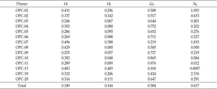 Table 4. Estimates of genetic diversity of B. juncea . Total genetic diversity ( H T ), genetic diversity within populations ( H S ) proportion of total genetic diversity partitioned among populations ( G ST ), and gene flow ( N m )