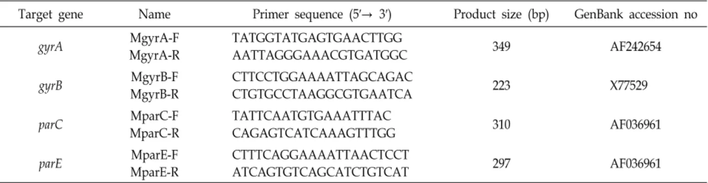 Table  1.  PCR  primers  used  for  PCR