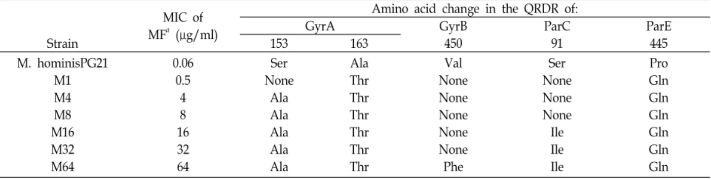 Table  2.  Mutations  that  appeared  during  the  selection  of  mutants  derived  from  M
