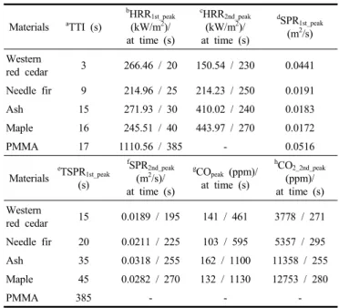 Table  1.  The  Moisture  Content  and  Bulk  Density  of  Each  Wood