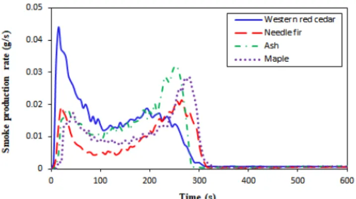Figure  2.  Heat  release  rate  curves  of  wood  specimens  at  50  kW/m 2 external  heat  flux.