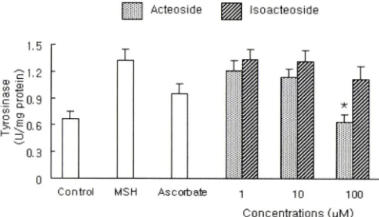 Fig.  2 - Anti-oxidant  activity  of acteoside  and  isoacteoside in  the  DPPH assay