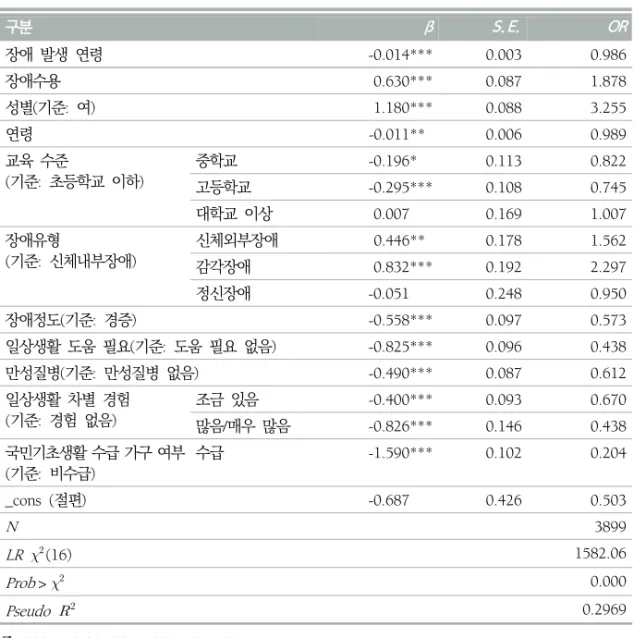 표  4.  장애  발생  시기가  장애수용의  매개효과를  통해  취업에  미치는  영향 구분 β S.E. OR 장애  발생  연령 -0.014*** 0.003 0.986 장애수용 0.630*** 0.087 1.878 성별(기준:  여) 1.180*** 0.088 3.255 연령 -0.011** 0.006 0.989 교육  수준 (기준:  초등학교  이하) 중학교 -0.196* 0.113 0.822 고등학교 -0.295*** 0.108 0.745 대학교
