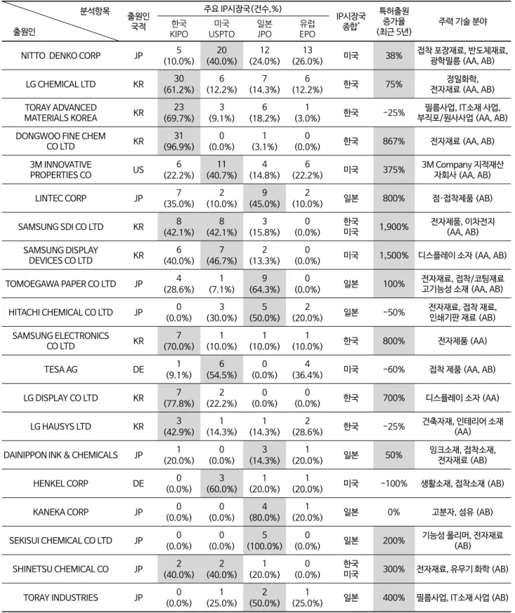 표  3.  경쟁자  Landscape                                     분석항목      출원인 출원인국적 주요 IP시장국(건수,%) IP시장국종합* 특허출원증가율 (최근 5년) 주력 기술 분야한국 KIPO 미국 USPTO 일본JPO 유럽 EPO NITTO  DENKO CORP JP 5