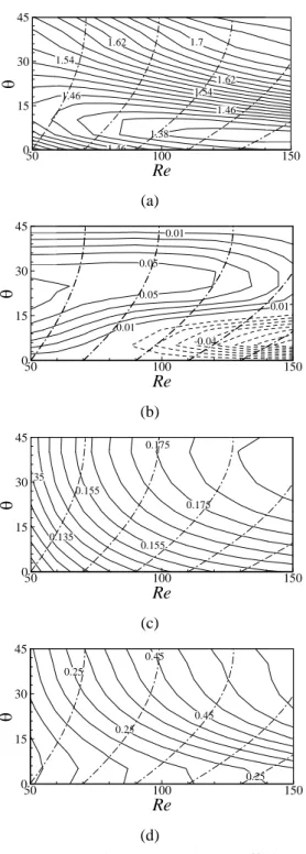 Fig. 5 Contours of (a) mean drag coefficient, (b)  mean lift coefficient, (c) Strouhal number, (d) rms  of lift coefficient