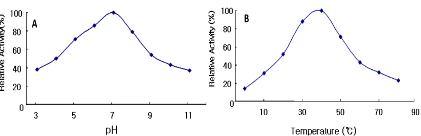 Fig.  5.  Activity  assay  for  pH  and  temperature  effect.  (A)  pH  effect  of  substrate  hydrolysis
