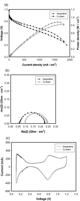 Figure  5.  Effect  of  pressure  on  resistance  (a)  EIS,  (b)  resistance  at  400  mA/cm 2 .