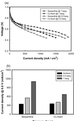 Figure  10에서 가압 조건에서의 Nyquist  plot은 상압 조건과 달리,  사 형유로에  비하여  전하전달  저항이  낮더라도  전체  저항은  큰  것으로  확인되었다 