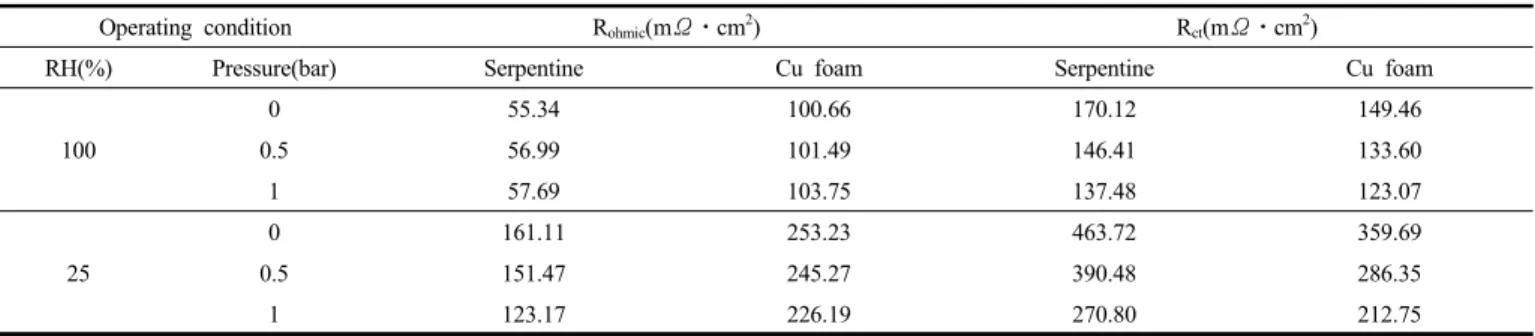 Table  1.  Resistance  at  Different  Relative  Humidity,  Ambient  Pressure