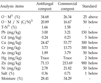 Fig.  4.  Breeding  of  red  peppers  with  the  antifungal  composts. 