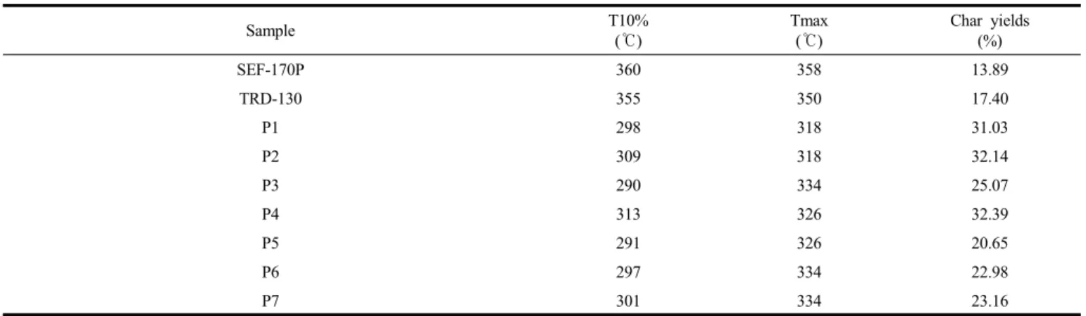 Table  7.  TGA  Data  of  Cured  Epoxy  Blends