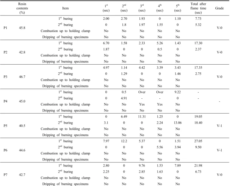 Table  8.  UL-94  V  Test  Result  of  Cured  Epoxy  Blends
