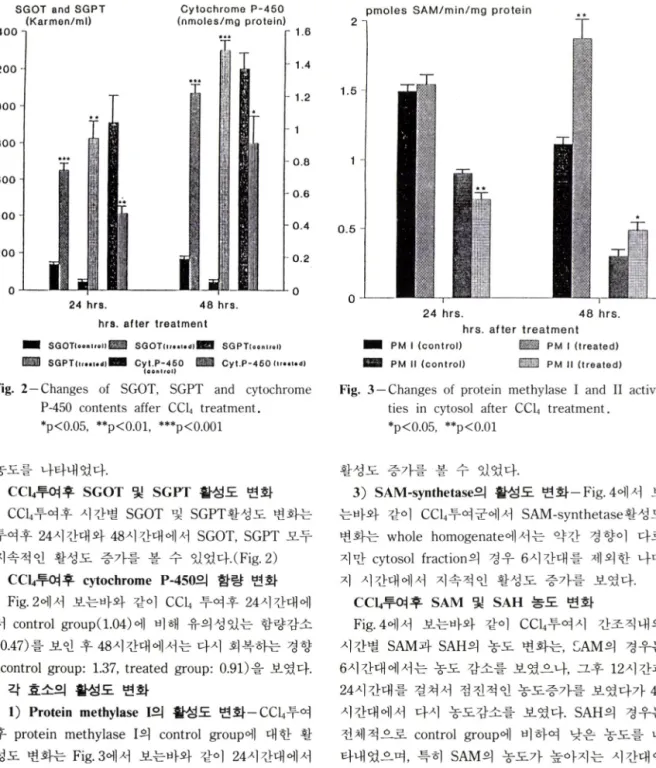Fig.  3 —Changes  of  protein  methylase  I  and  II  activi­