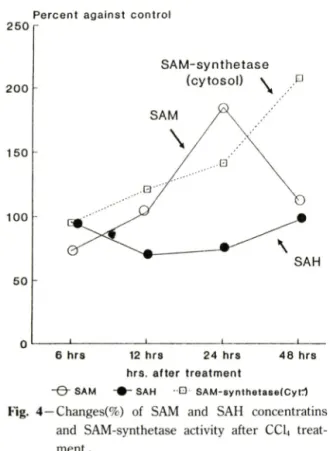 Fig.  4—Changes(%)  of  SAM  and  SAH  concentratins  and  SAM-synthetase  activity  after  CCI 4   treat­