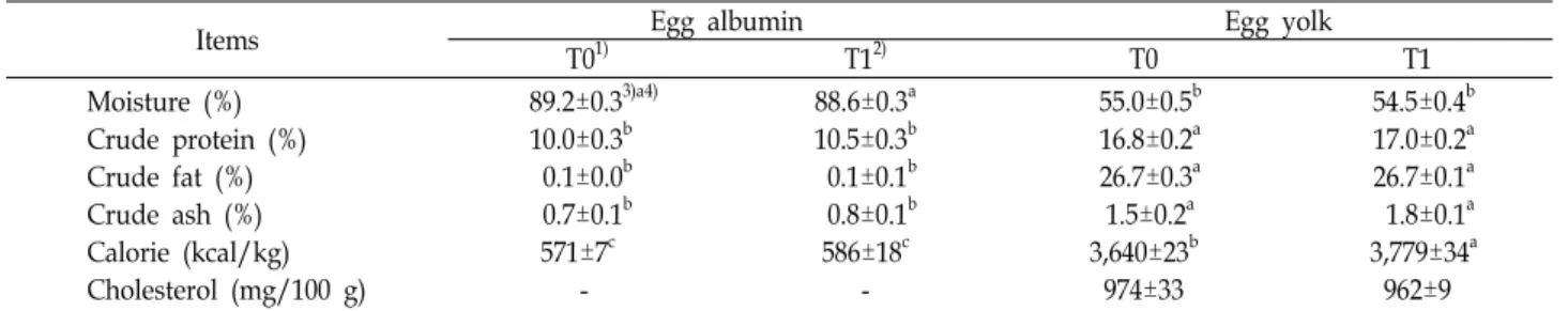 Table  2.  Chemical  composition,  calorie  and  cholesterol  content  of  chicken  egg
