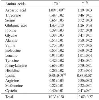 Table  4.  Vitamin  and  pigment  content  of  chicken  egg  yolk