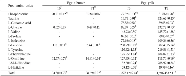 Table  6.  Free  amino  acid  content  of  chicken  egg  (ppm)