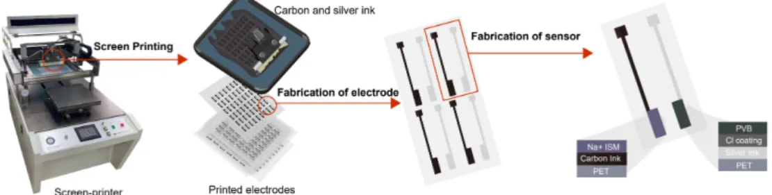 Figure  1.  Schematic  illustration  of  preparing  Na + -sensor  using  a  screen-printing  process  with  carbon  and  silver  pastes.