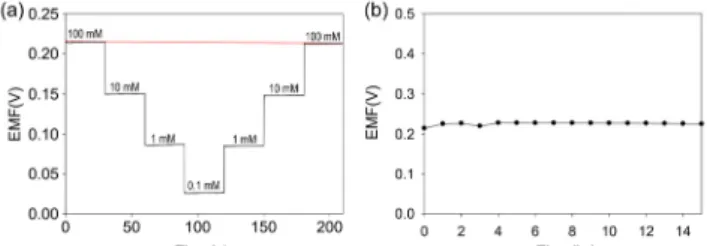 Figure  4.  (a)  Repeatability  test  of  Na + -sensor  by  measuring  EMF  responses  in  a  range  of  100~0.1  mM  NaCl  solution