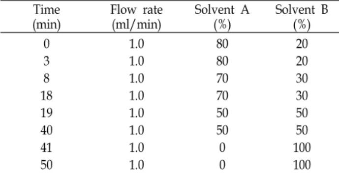 Table  1.  Solvent  gradient  condition  for  HPLC-DAD Time  (min) Flow  rate (ml/min) Solvent  A (%) Solvent  B (%) 0 3 8 18 19 40 41 50 1.01.01.01.01.01.01.01.0 80807070505000 202030305050 100100 Flavonoid 함량 측정 Flavonoid  함량은 Jia  등[15]의 방법에 따라 측정하였다