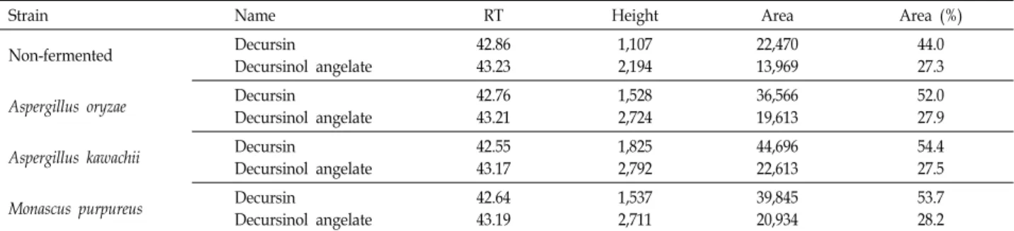 Table  2.  Content  analysis  by  HPLC  chromatogram  of  decursin  and  decursinol  angelate  in  fermented  Angelic  gigas  by  mold