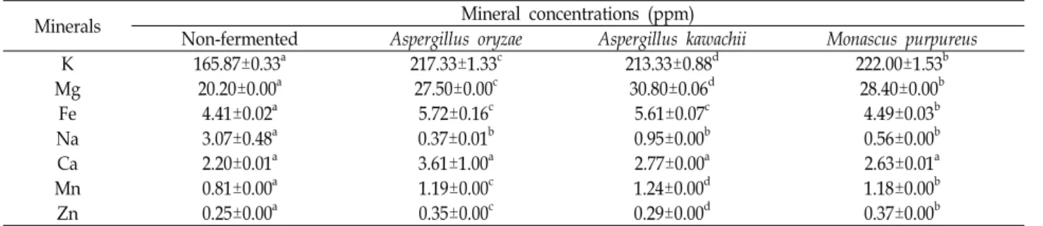 Table  4.  Concentrations  of  mineral  in  fermented  Angelic  gigas  by  mold