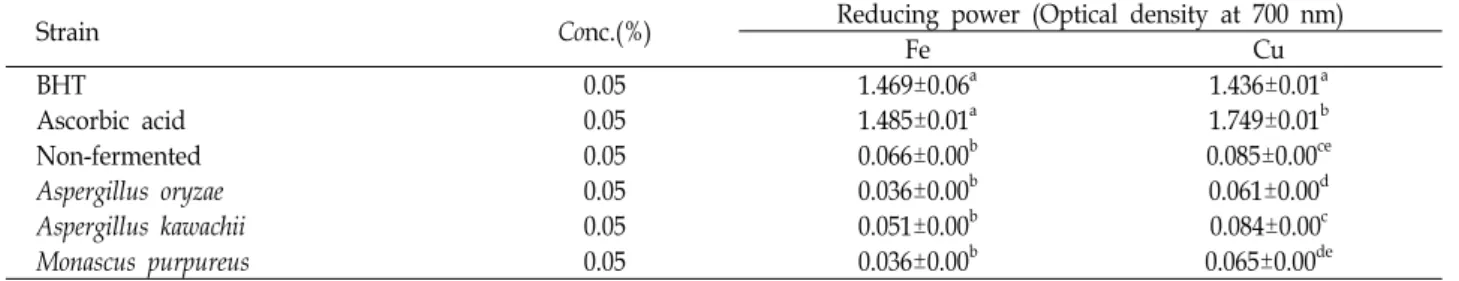 Table  6.  Reducing  power  in  fermented  Angelic  gigas  by  mold