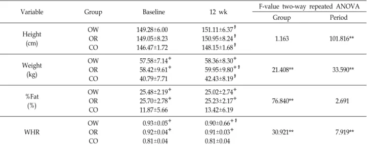 Table  1.  Change  in  body  composition  after  12  wk