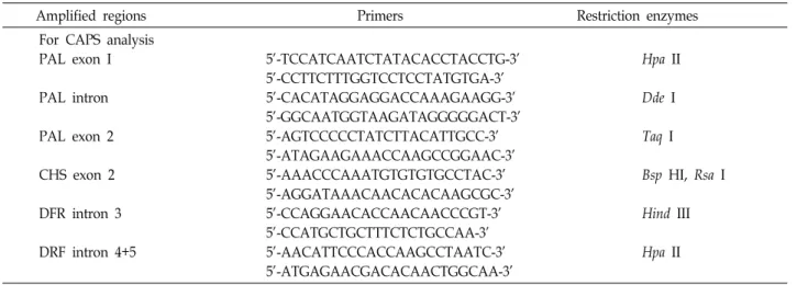 Table  1.  PCR  primer  restriction  enzymes  used  for  STS-RFLP  analysis